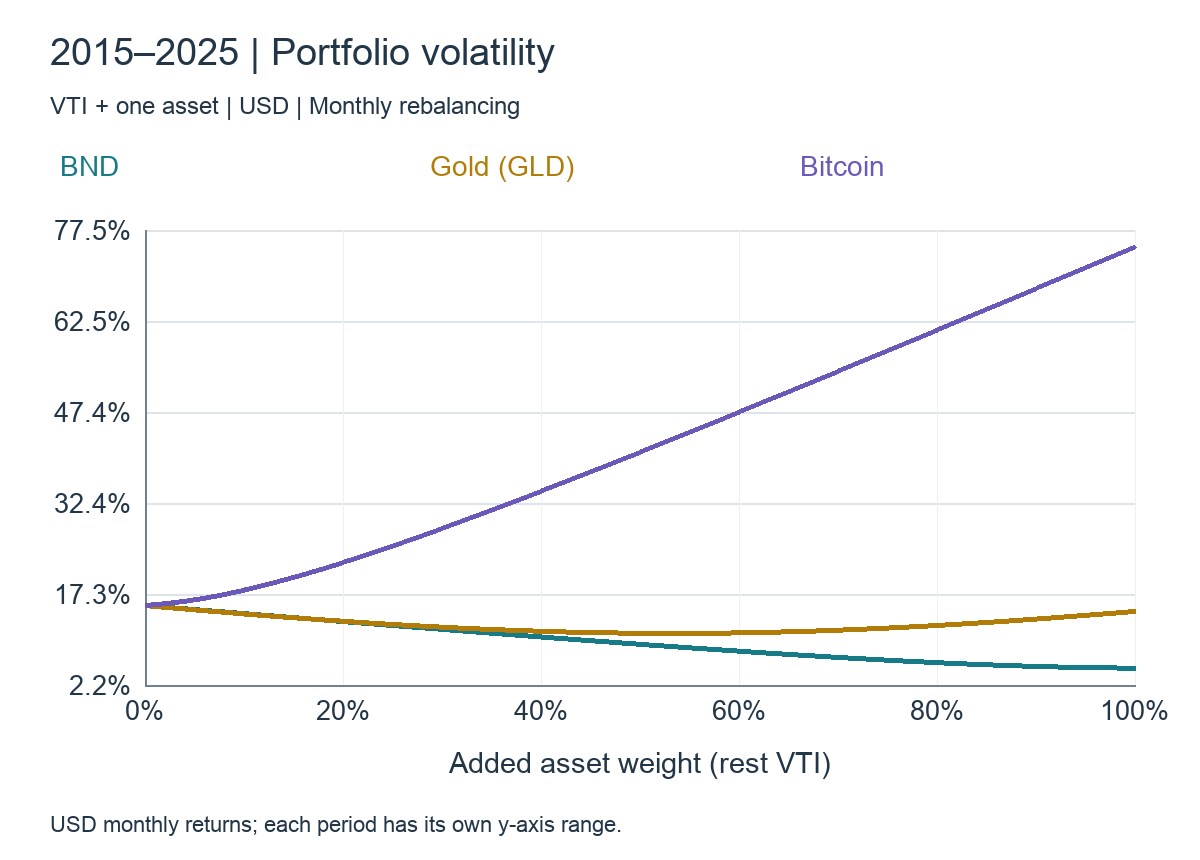 Allocation and portfolio volatility: 2015–2025, VTI + BND / GLD / BTC