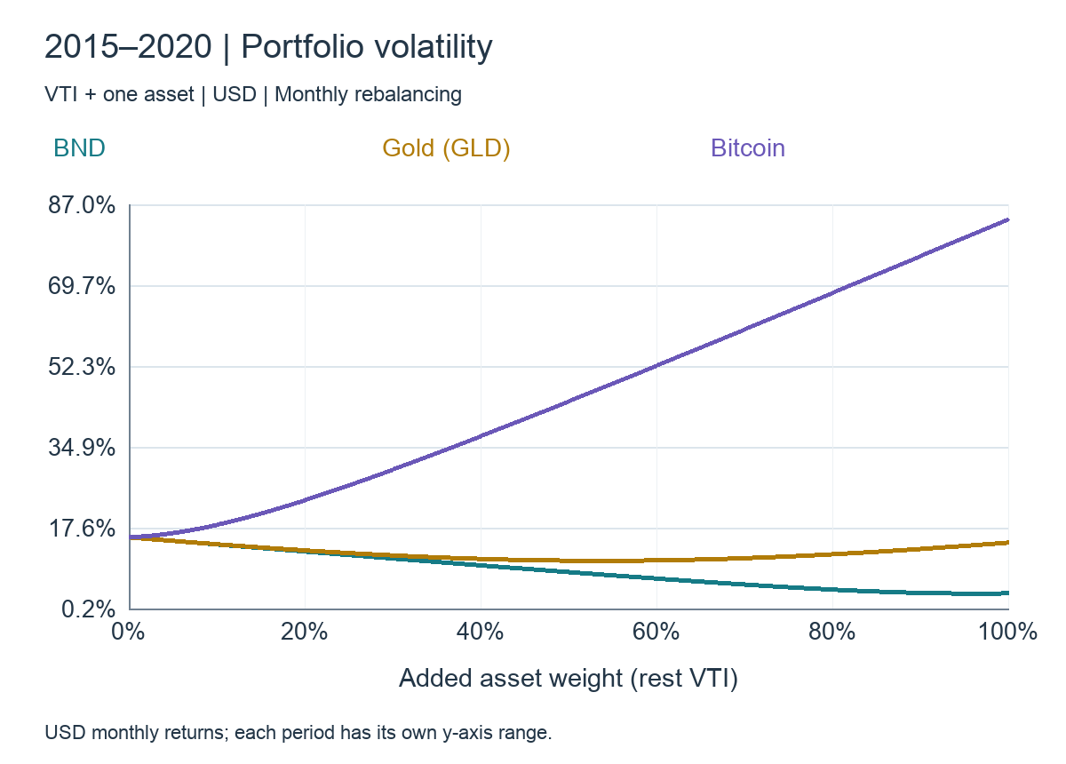 Allocation and portfolio volatility: 2015–2020, VTI + BND / GLD / BTC