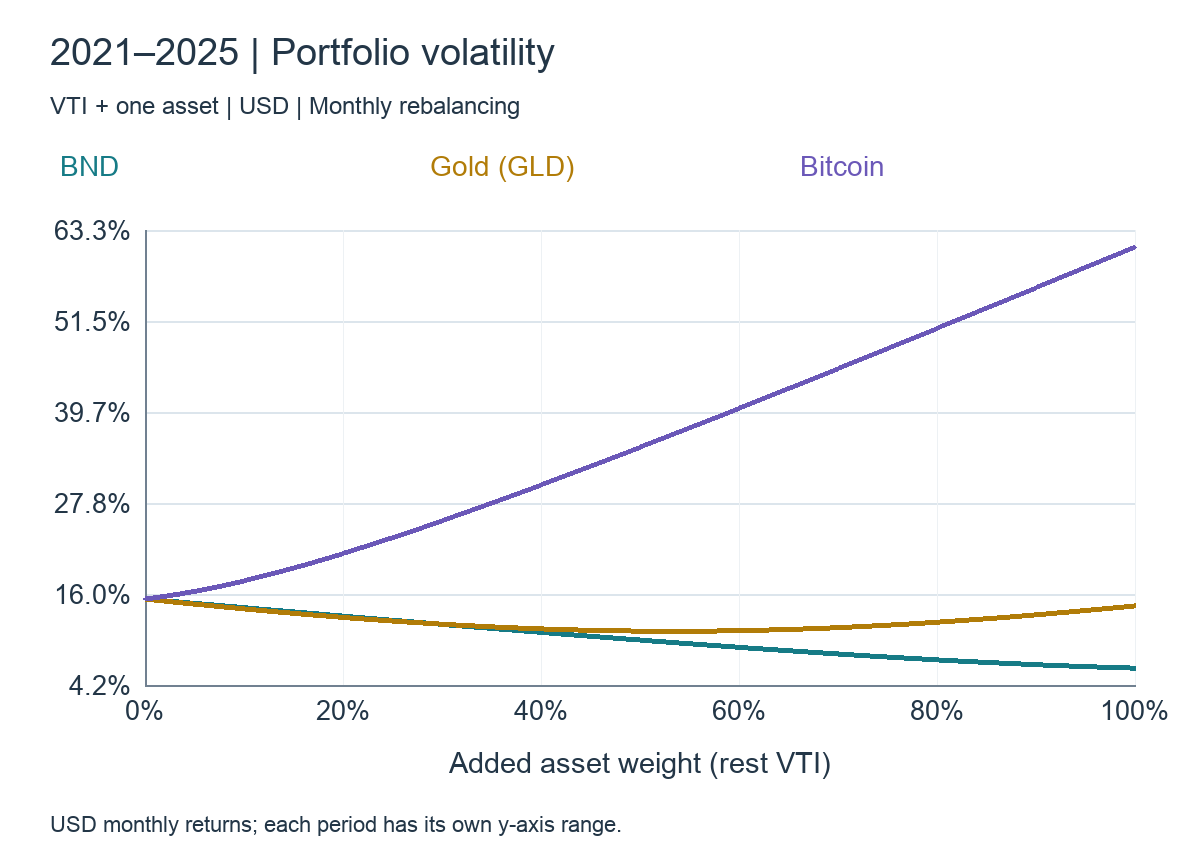 Allocation and portfolio volatility: 2021–2025, VTI + BND / GLD / BTC