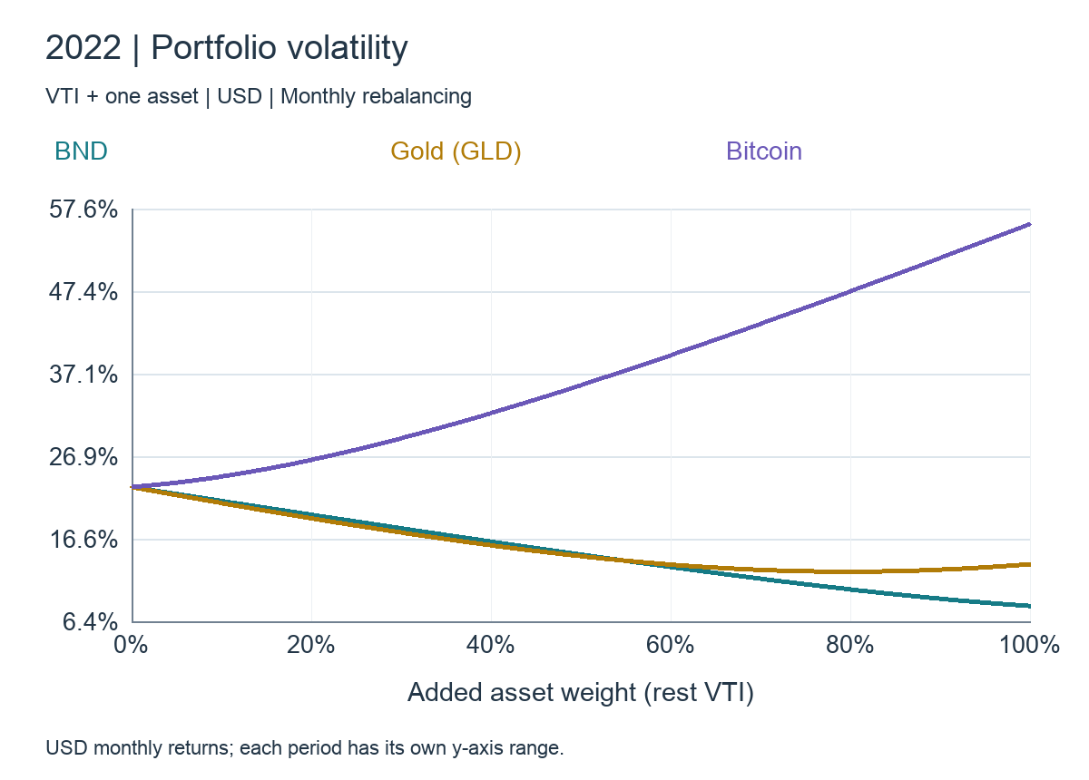 Allocation and portfolio volatility: 2022, VTI + BND / GLD / BTC