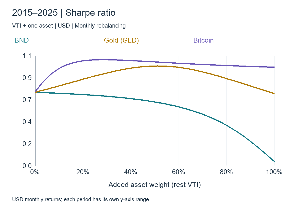 Allocation and portfolio Sharpe ratios: 2015–2025, VTI + BND / GLD / BTC
