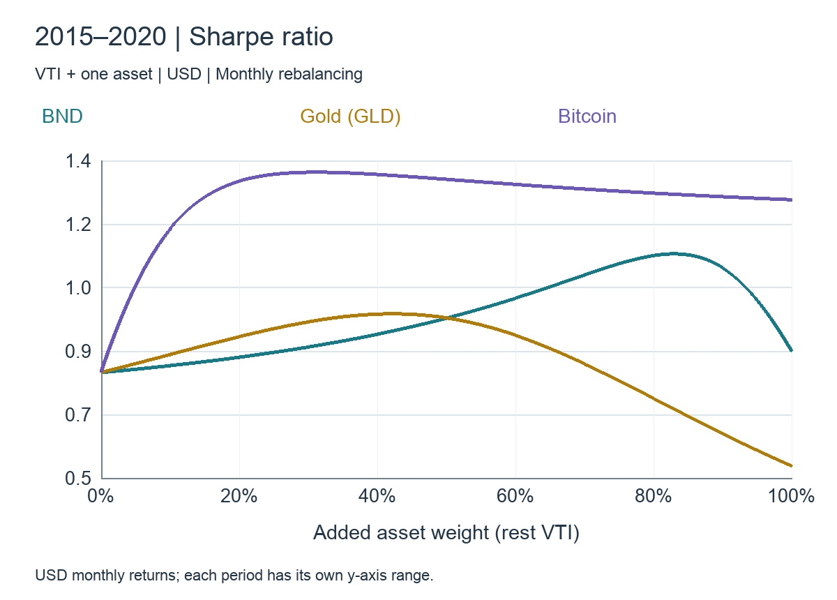 Allocation and portfolio Sharpe ratios: 2015–2020, VTI + BND / GLD / BTC