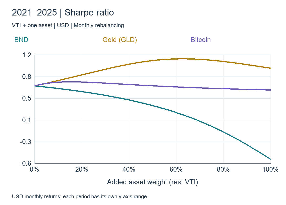 Allocation and portfolio Sharpe ratios: 2021–2025, VTI + BND / GLD / BTC