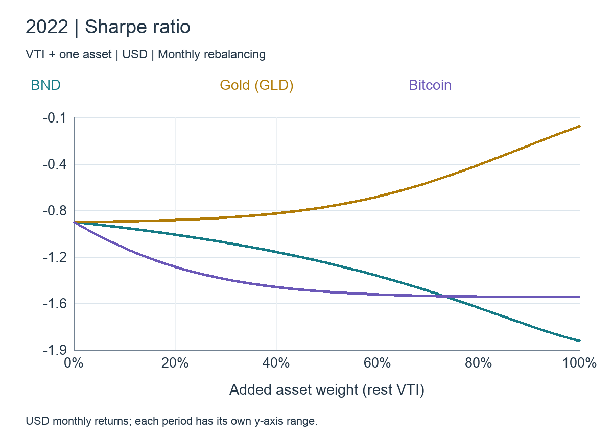 Allocation and portfolio Sharpe ratios: 2022, VTI + BND / GLD / BTC
