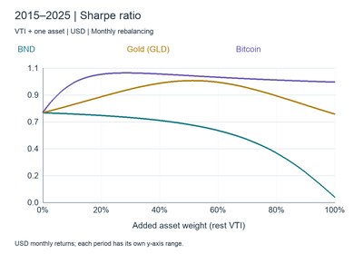 Portfolio Sharpe ratios at different bond, gold and Bitcoin weights