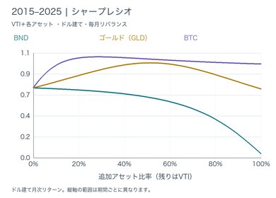 債券・ゴールド・BTCの比率と合成シャープレシオ