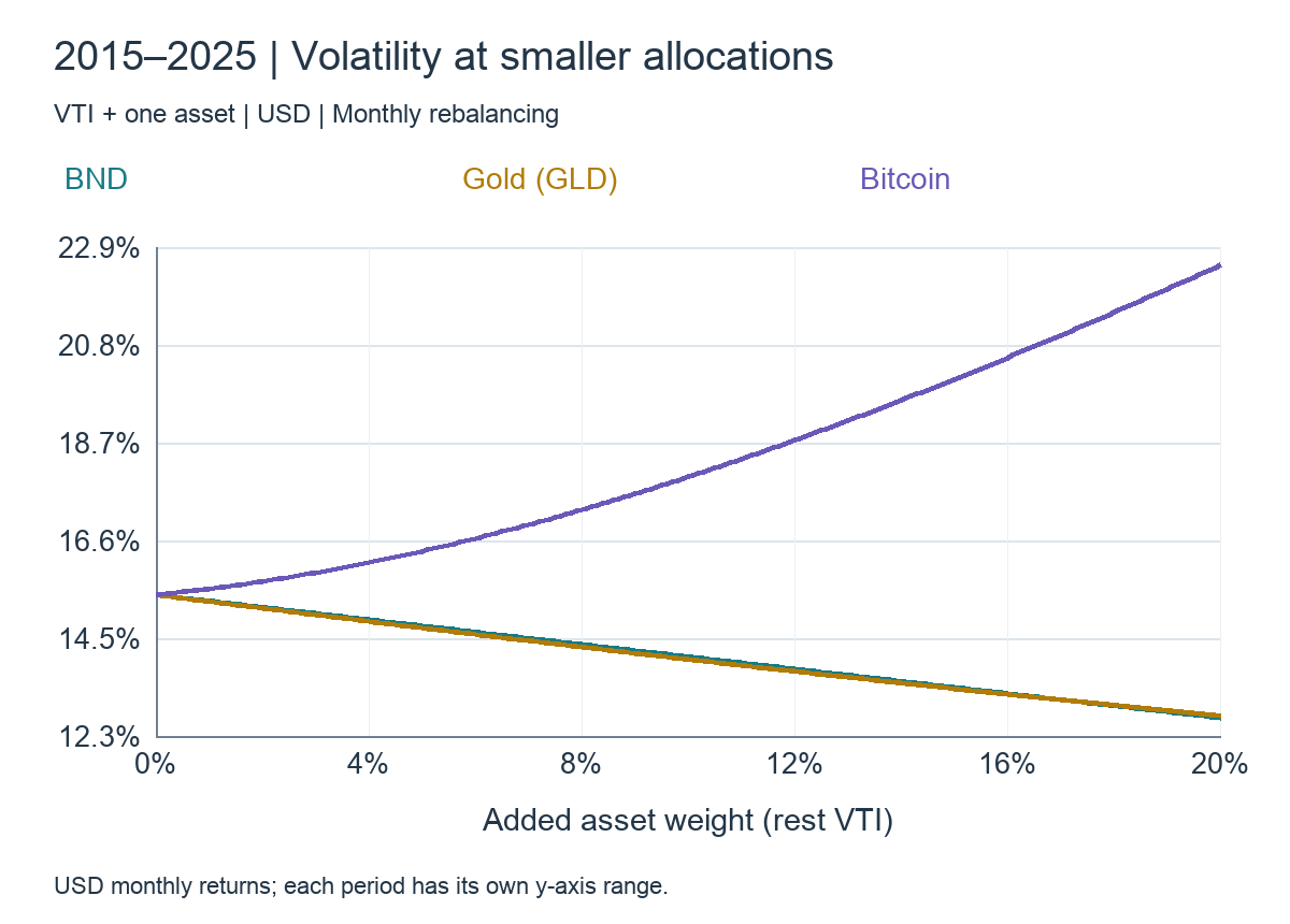 Portfolio volatility at 0–20% partner weights: 2015–2025, VTI + BND / GLD / BTC