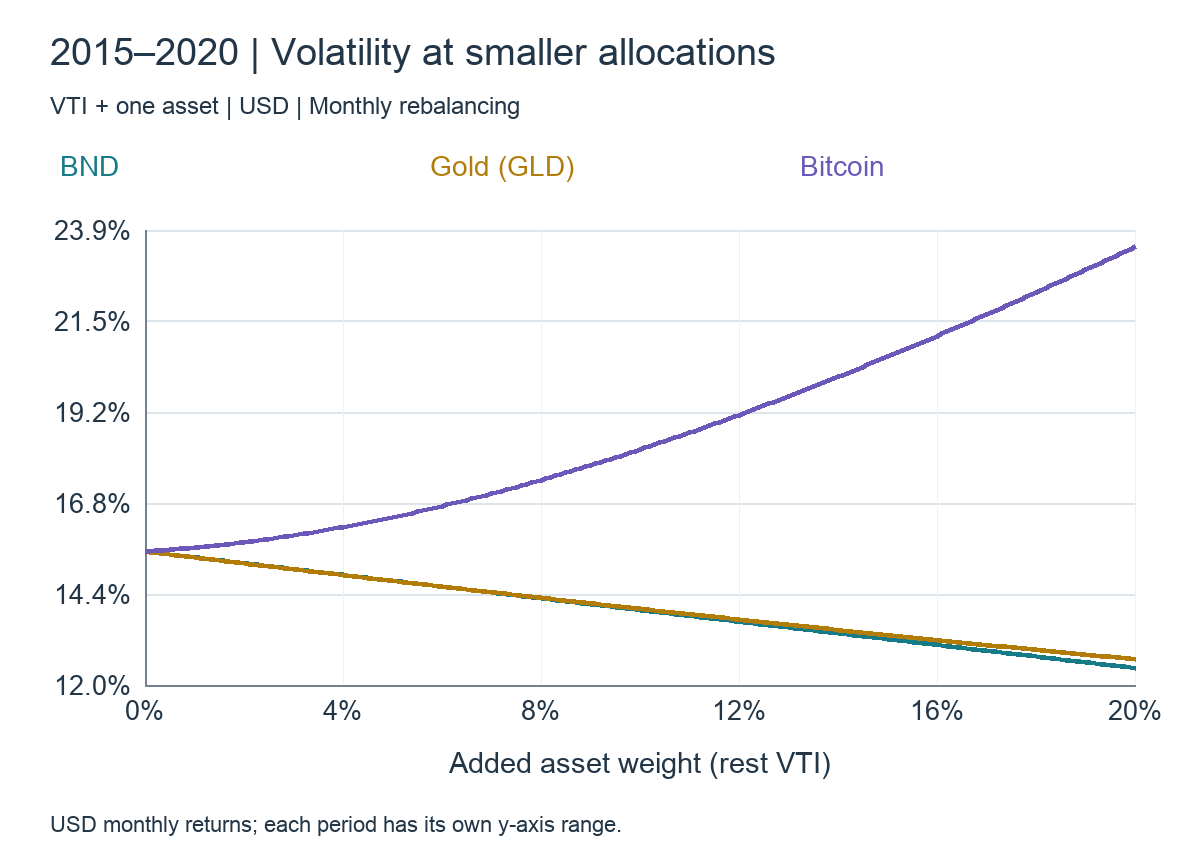 Portfolio volatility at 0–20% partner weights: 2015–2020, VTI + BND / GLD / BTC