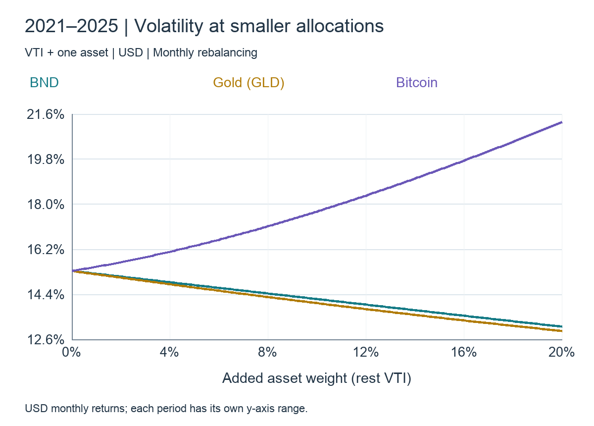 Portfolio volatility at 0–20% partner weights: 2021–2025, VTI + BND / GLD / BTC