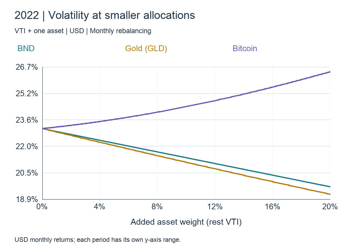 Portfolio volatility at 0–20% partner weights: 2022, VTI + BND / GLD / BTC