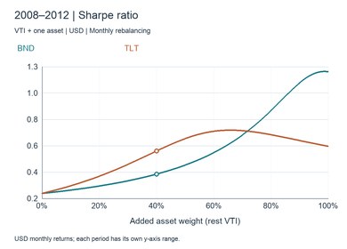 Bond allocation and Sharpe ratios across four market eras