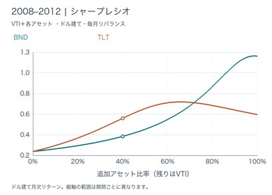 債券比率とシャープレシオを年代別に比べたグラフ