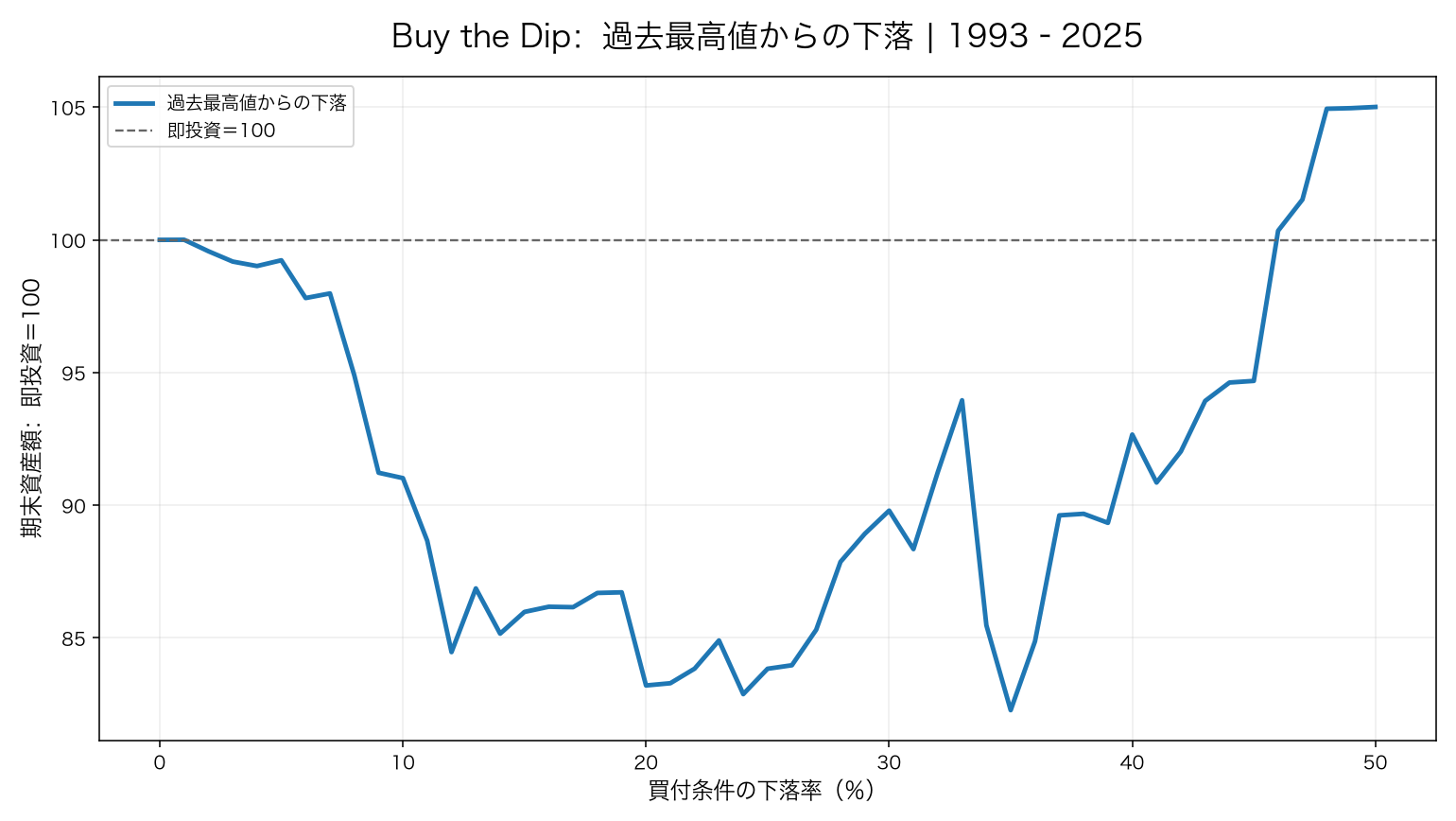 高値からの下落