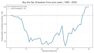 Drawdown thresholds and ending wealth relative to immediate monthly investing