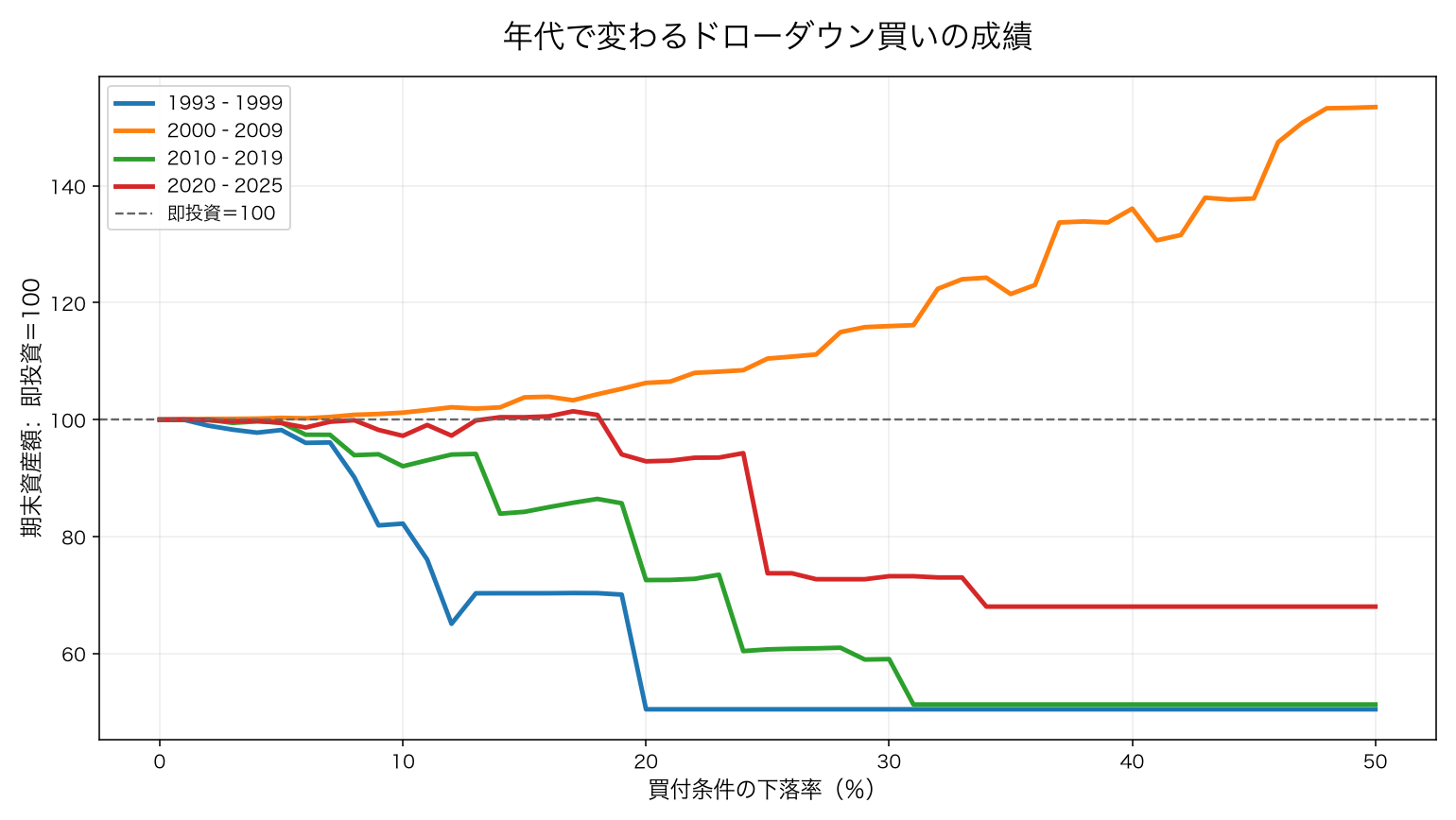 年代別のドローダウンしきい値と即投資比の期末資産額
