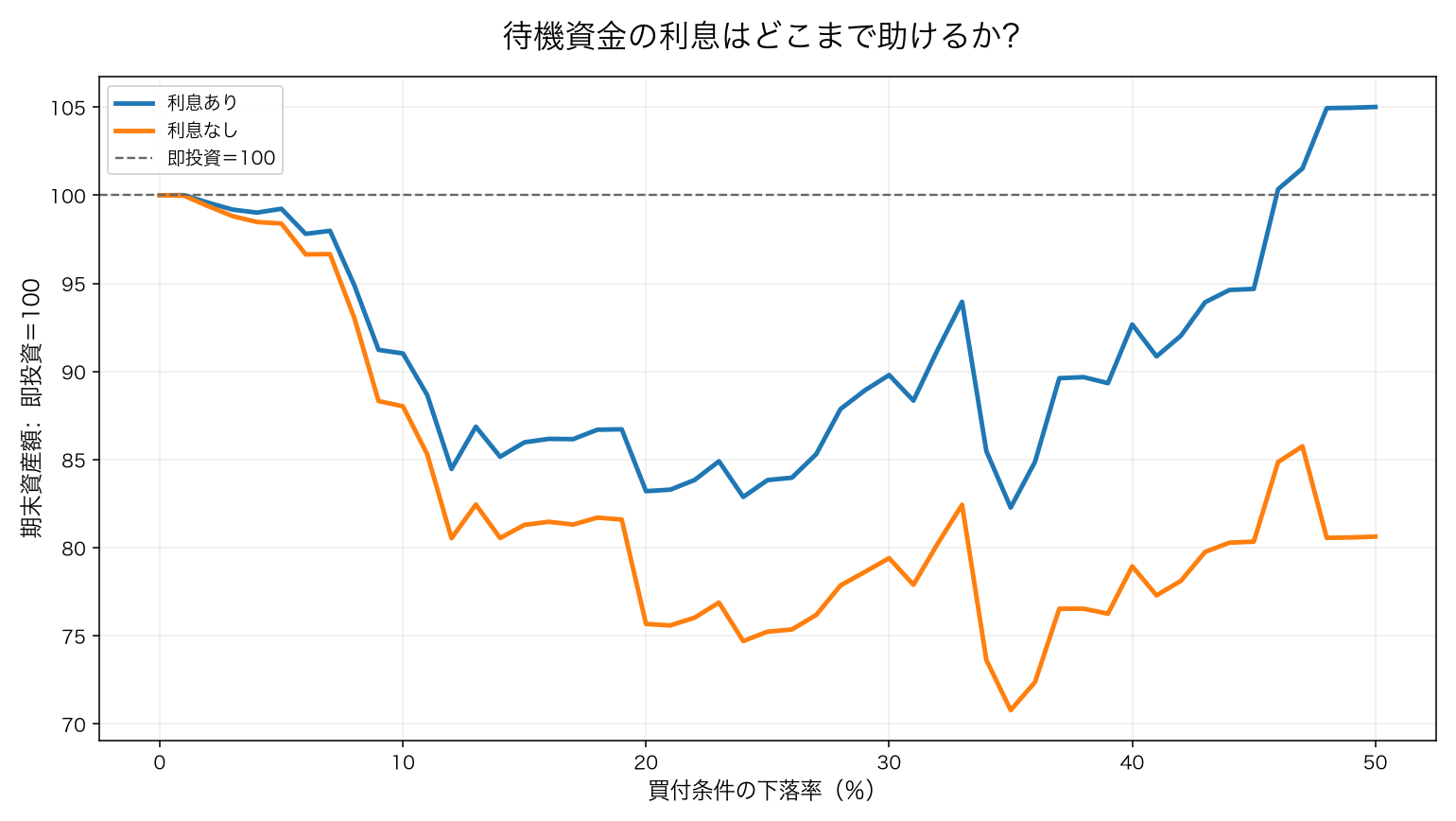 待機資金の利息あり・なしの比較