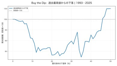最高値からの下落率と、定期積立を100としたBuy the Dipの期末資産額