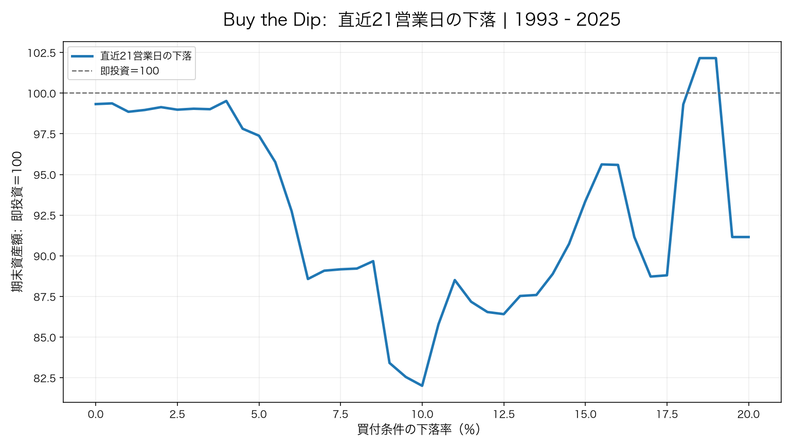 21営業日の下落