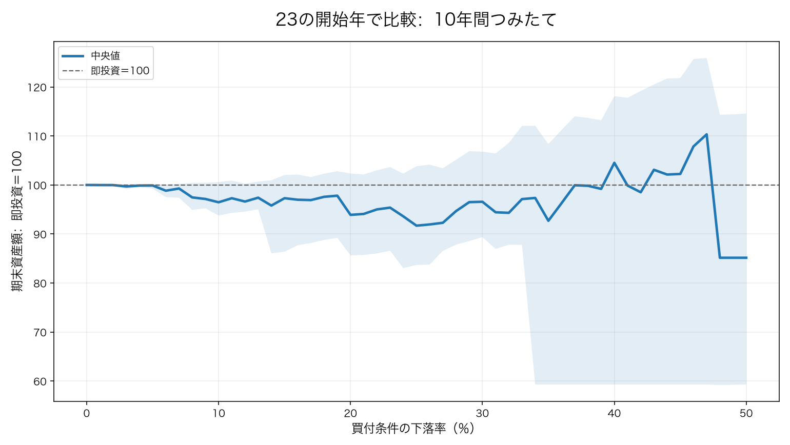 23の10年間投資における中央値と25〜75パーセンタイル
