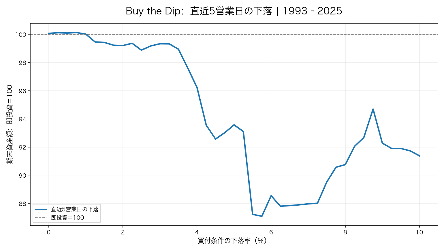5営業日の下落
