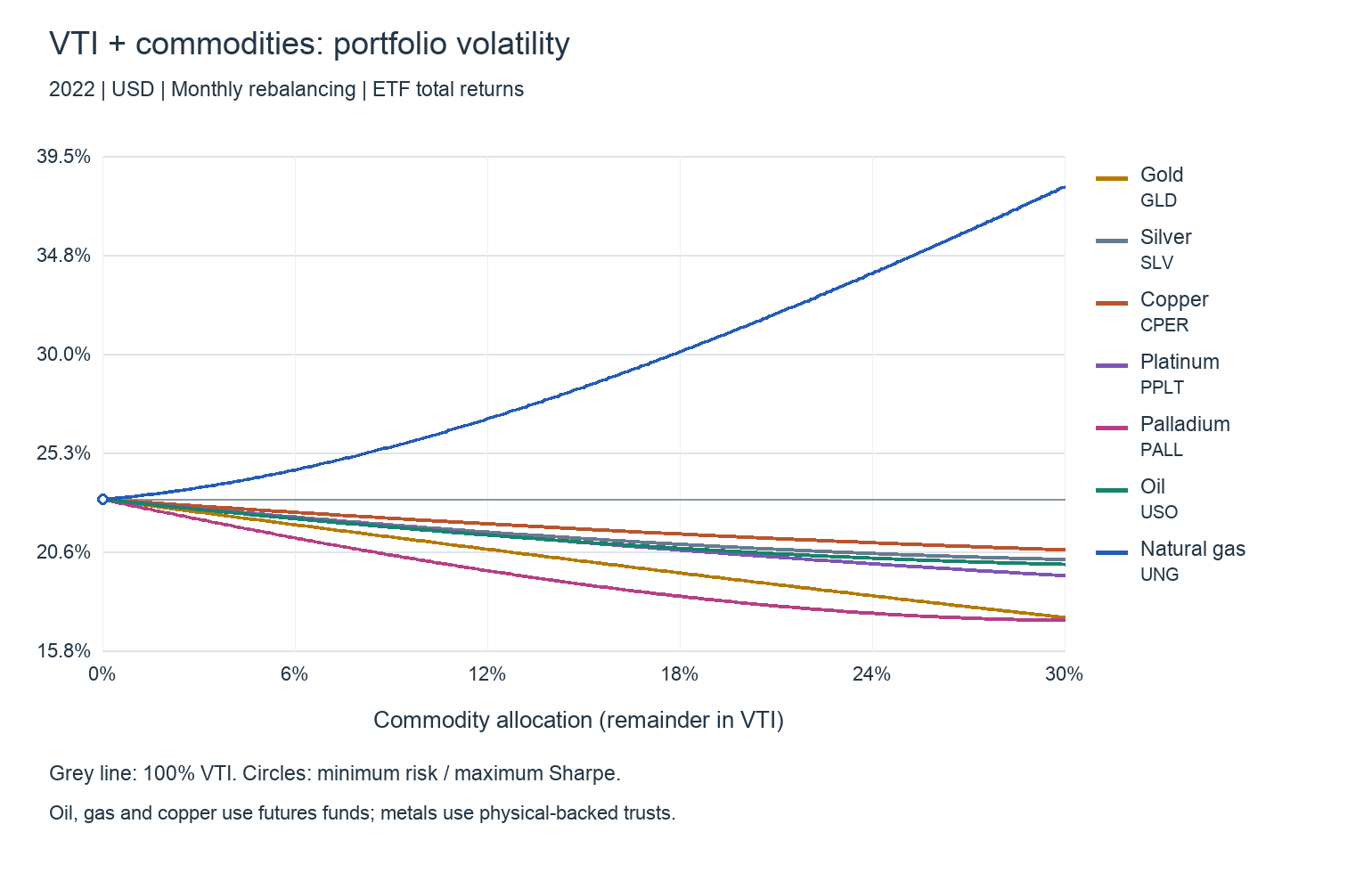 2022 portfolio volatility:VTI+GLD・SLV・CPER・PPLT・PALL・USO・UNG