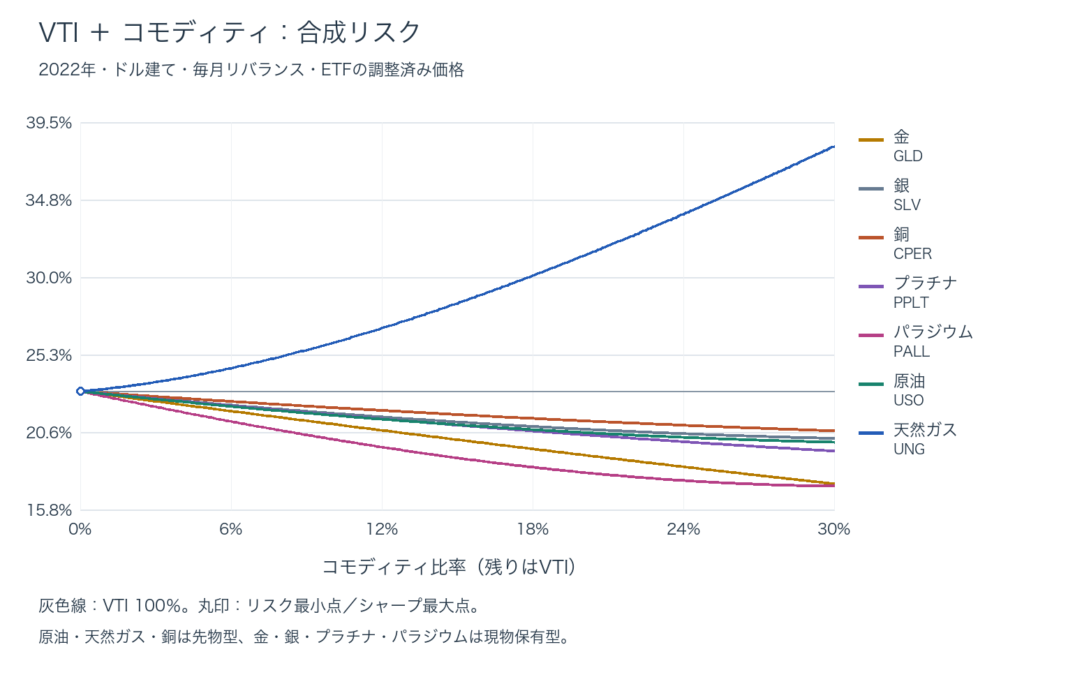 2022年の合成リスク:VTI+GLD・SLV・CPER・PPLT・PALL・USO・UNG