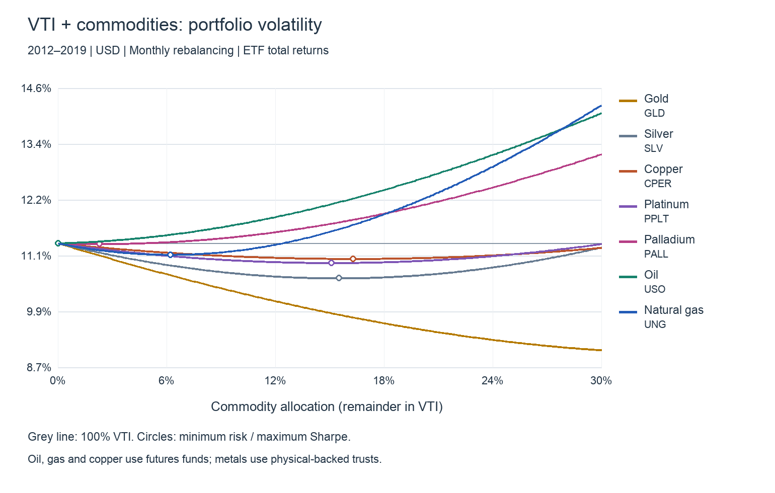 2012–2019 portfolio volatility:VTI+GLD・SLV・CPER・PPLT・PALL・USO・UNG