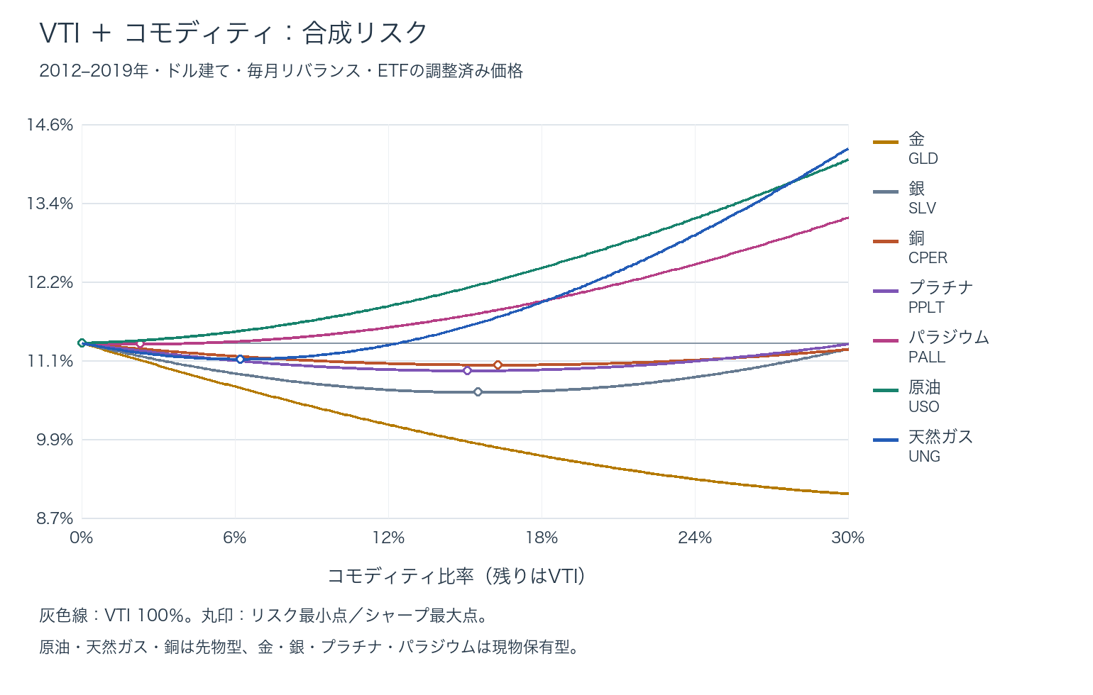 2012〜2019年の合成リスク:VTI+GLD・SLV・CPER・PPLT・PALL・USO・UNG