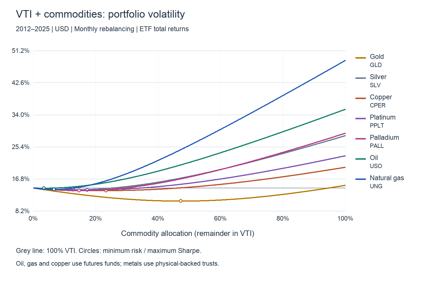 Portfolio volatility across 0–100% weights:VTI+GLD・SLV・CPER・PPLT・PALL・USO・UNG