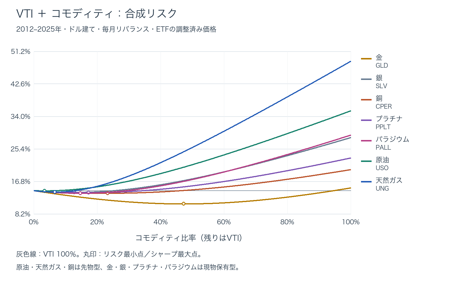 比率0〜100%の合成リスク:VTI+GLD・SLV・CPER・PPLT・PALL・USO・UNG