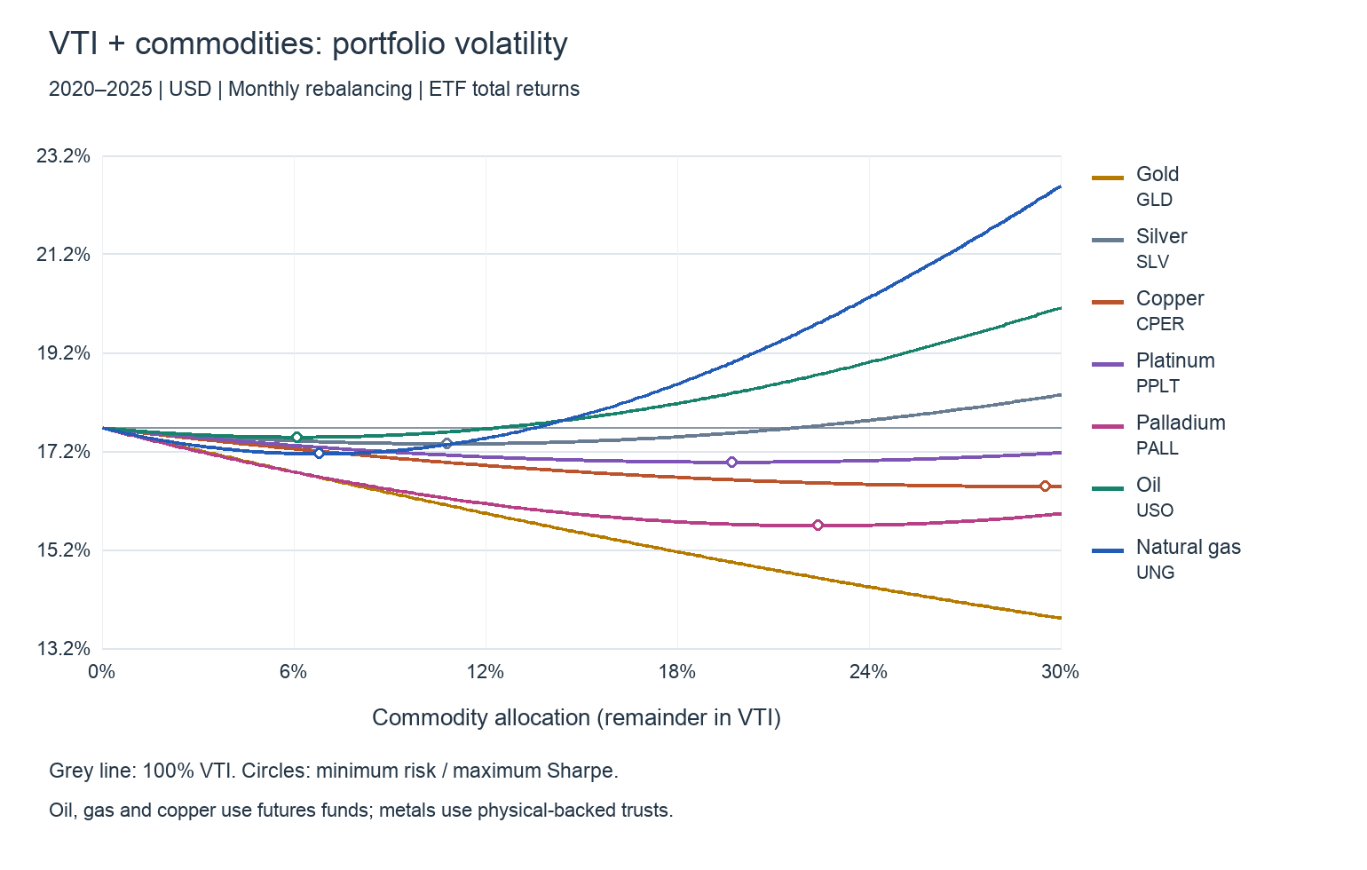 2020–2025 portfolio volatility:VTI+GLD・SLV・CPER・PPLT・PALL・USO・UNG