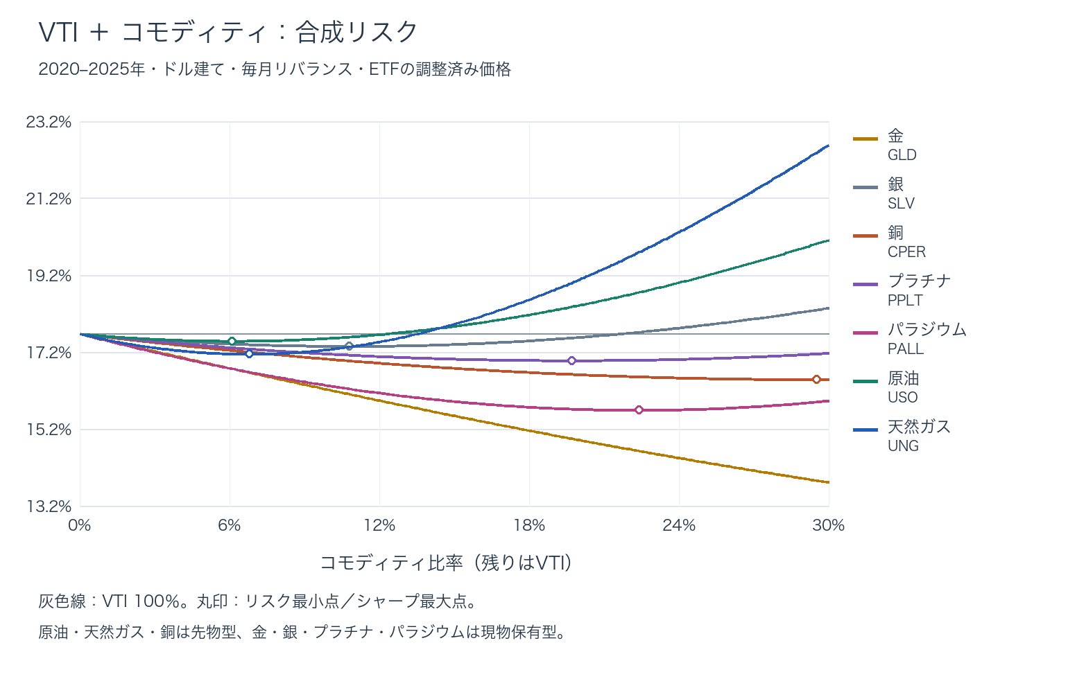 2020〜2025年の合成リスク:VTI+GLD・SLV・CPER・PPLT・PALL・USO・UNG