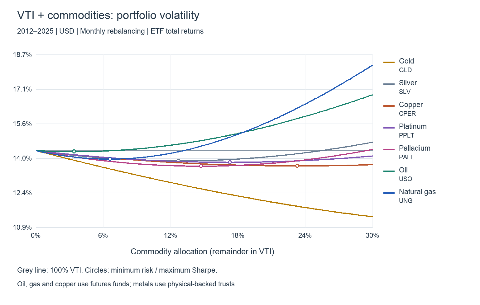 Portfolio volatility at 0–30% commodity weights:VTI+GLD・SLV・CPER・PPLT・PALL・USO・UNG