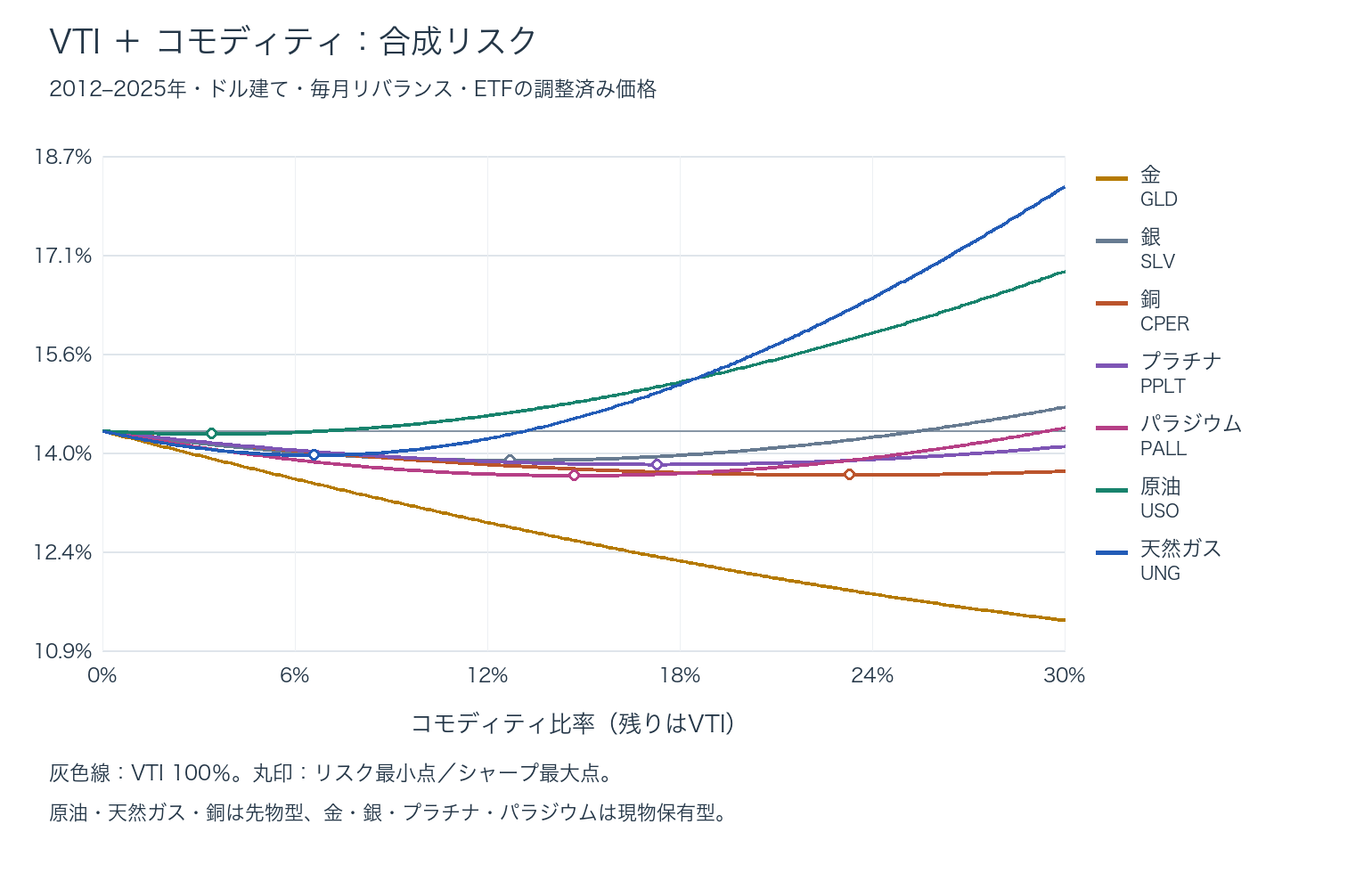 コモディティ0〜30%の合成リスク:VTI+GLD・SLV・CPER・PPLT・PALL・USO・UNG
