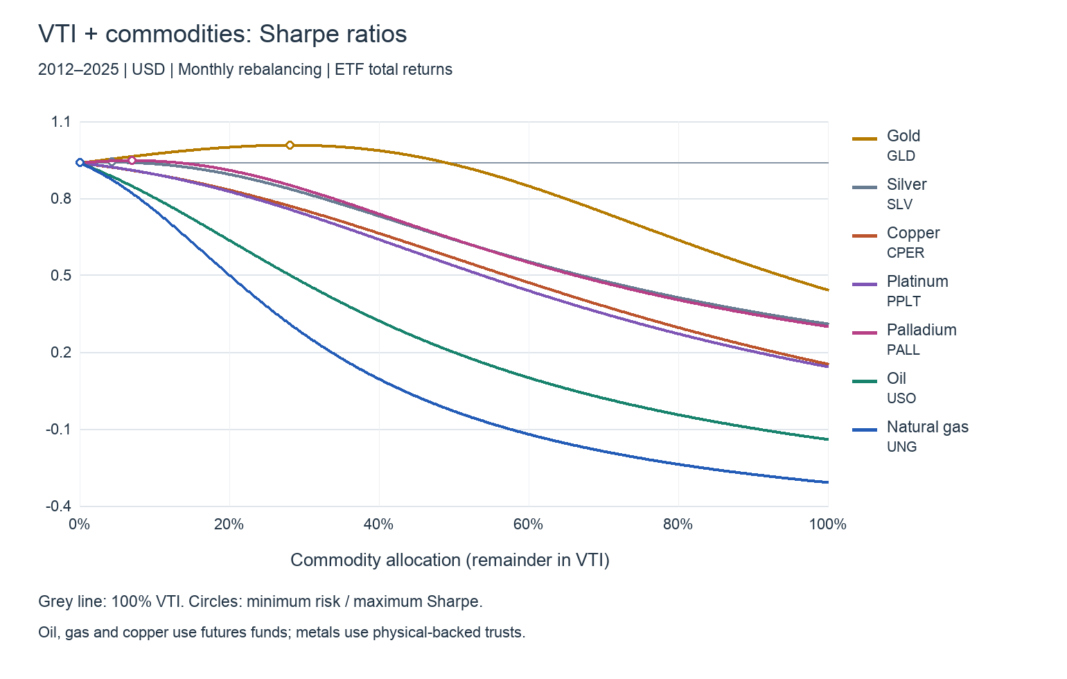 Sharpe ratios across 0–100% weights:VTI+GLD・SLV・CPER・PPLT・PALL・USO・UNG