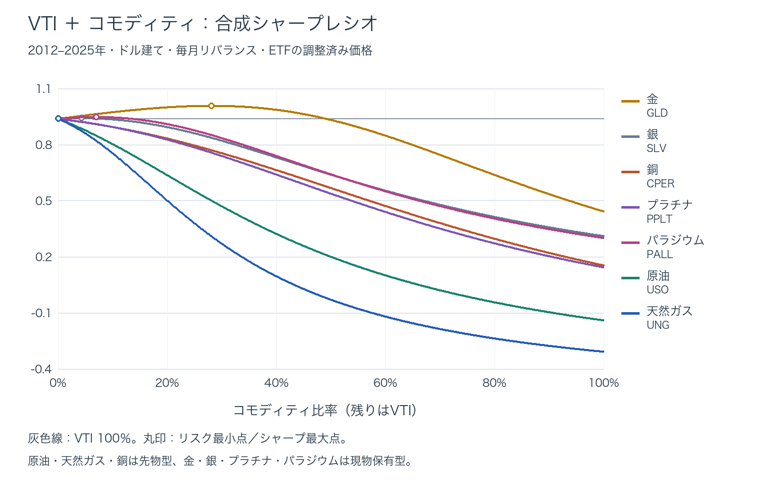 比率0〜100%のシャープレシオ:VTI+GLD・SLV・CPER・PPLT・PALL・USO・UNG