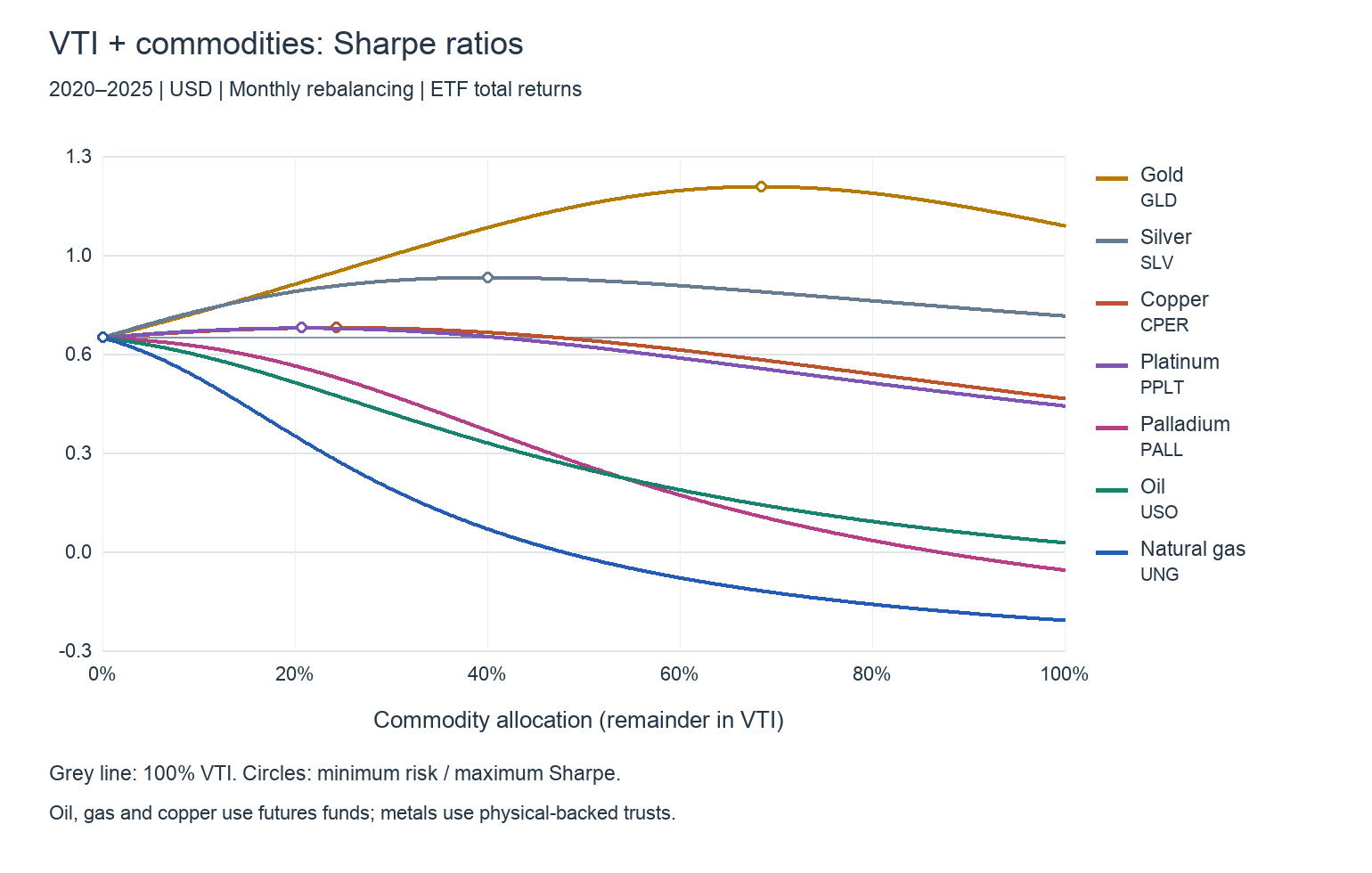 2020–2025 Sharpe ratios:VTI+GLD・SLV・CPER・PPLT・PALL・USO・UNG