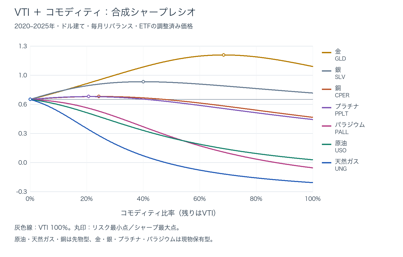 2020〜2025年のシャープレシオ:VTI+GLD・SLV・CPER・PPLT・PALL・USO・UNG