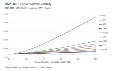 S&P 500 portfolio volatility with 0–10% allocations to nine cryptocurrencies