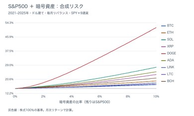 S&P500に9つの暗号資産を0〜10％組み入れたときの合成リスク