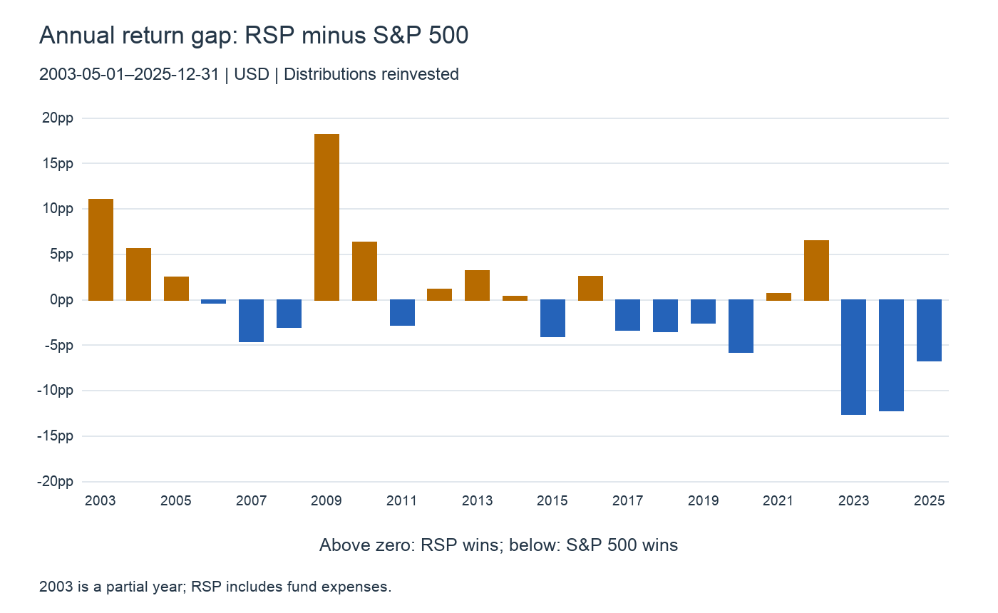 Annual RSP minus S&P 500 return gaps, 2003–2025
