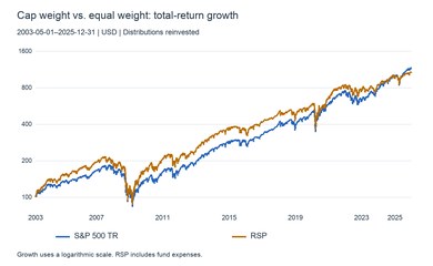 S&P 500 and RSP total-return growth, May 2003–December 2025