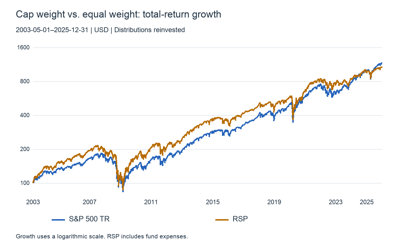 S&P 500 and RSP total-return growth, May 2003–December 2025