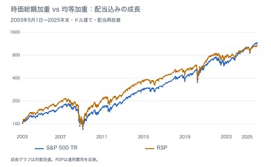 S&P500とRSPの配当込み資産推移、2003年5月〜2025年末