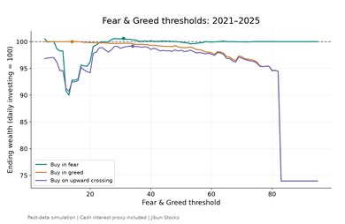 Fear & Greed thresholds and ending wealth relative to daily investing