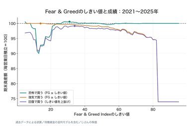 Fear & Greedのしきい値と積立に対する期末資産額の比較