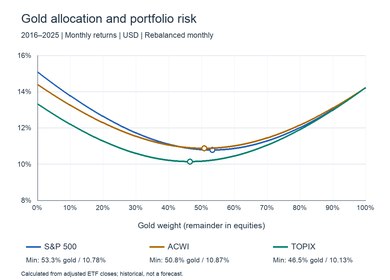 Gold allocation versus portfolio volatility