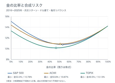 金の比率と株式を混ぜた合成リスクのグラフ