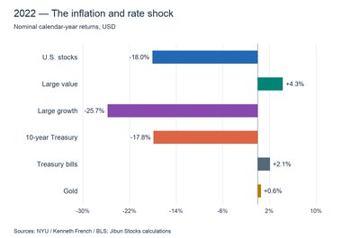 2022 returns of stocks, value, growth, Treasuries and gold