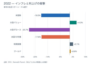 2022年の株・バリュー・グロース・国債・金のリターン比較